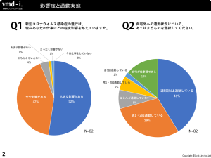 コロナ禍とVMDに関するアンケート結果